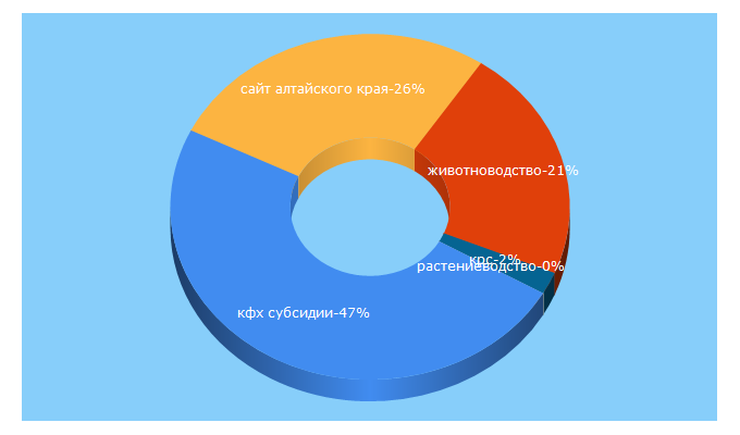 Top 5 Keywords send traffic to altagro22.ru