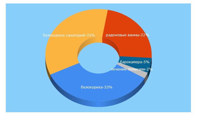 Top 5 Keywords send traffic to altai-west.ru