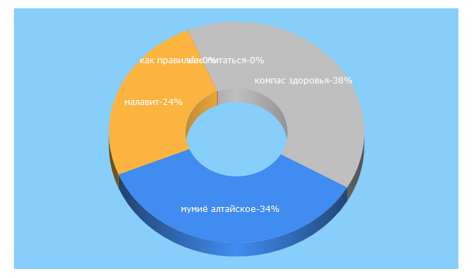 Top 5 Keywords send traffic to altaibalzam.ru
