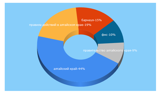 Top 5 Keywords send traffic to altairegion22.ru