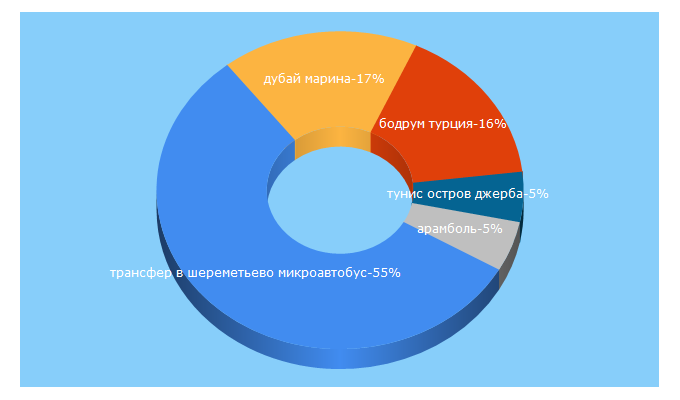 Top 5 Keywords send traffic to altamar.by