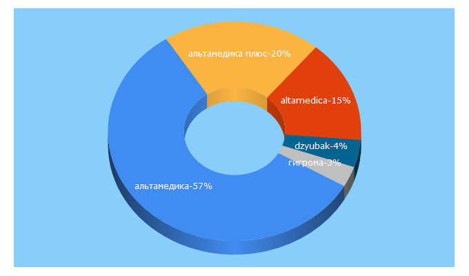 Top 5 Keywords send traffic to altamedica.com.ua