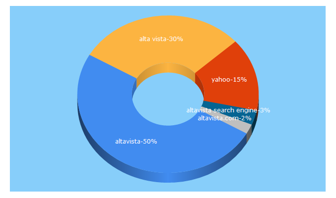 Top 5 Keywords send traffic to altavista.com