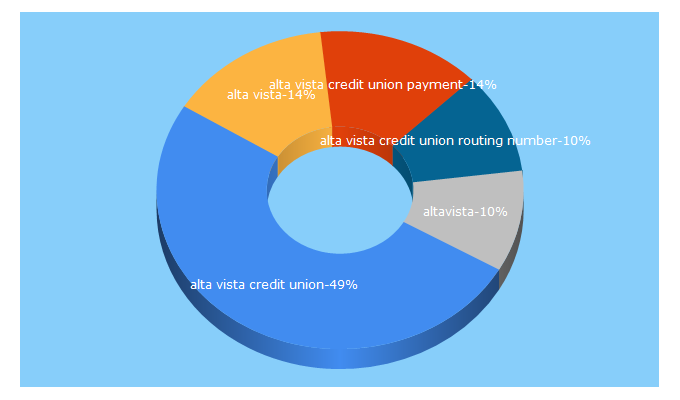 Top 5 Keywords send traffic to altavistacu.org