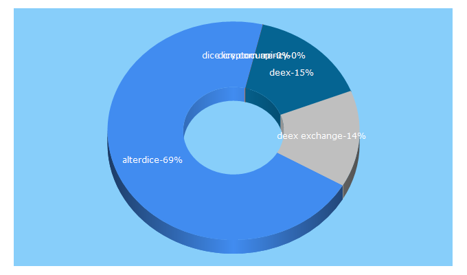 Top 5 Keywords send traffic to alterdice.com