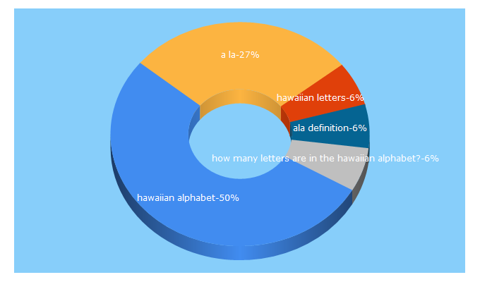 Top 5 Keywords send traffic to alternative-hawaii.com