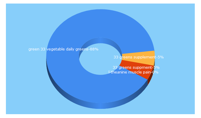 Top 5 Keywords send traffic to alternativehealthwarehouse.com