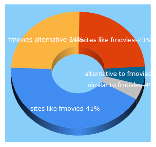 Top 5 Keywords send traffic to alternatives.io