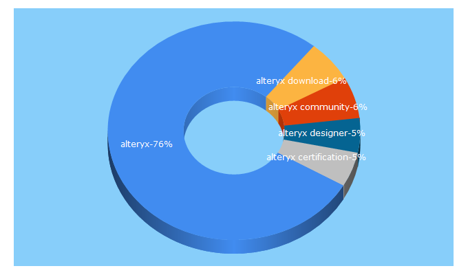 Top 5 Keywords send traffic to alteryx.com