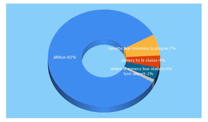 Top 5 Keywords send traffic to altibus.com