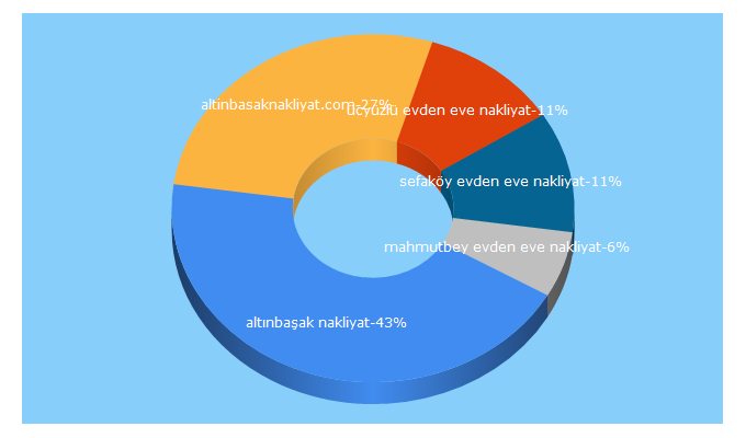 Top 5 Keywords send traffic to altinbasaknakliyat.com