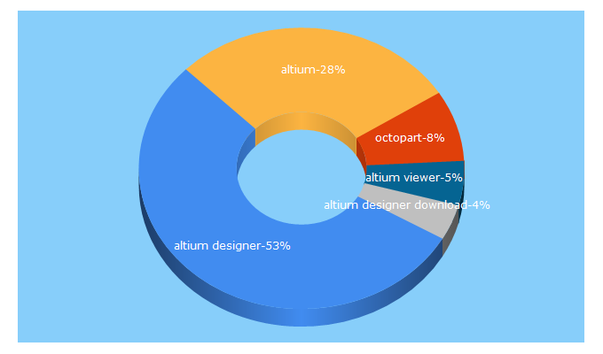 Top 5 Keywords send traffic to altium.com