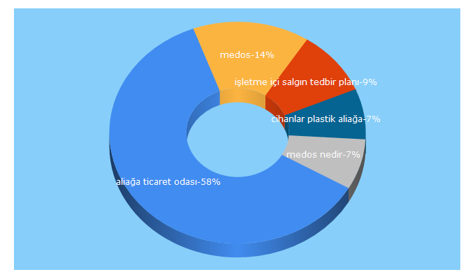 Top 5 Keywords send traffic to alto.org.tr