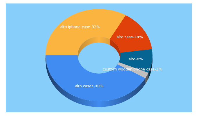 Top 5 Keywords send traffic to altocollective.com