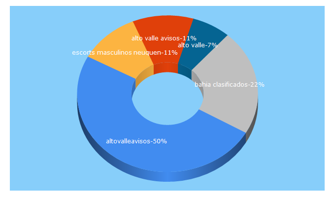 Top 5 Keywords send traffic to altovalleavisos.com