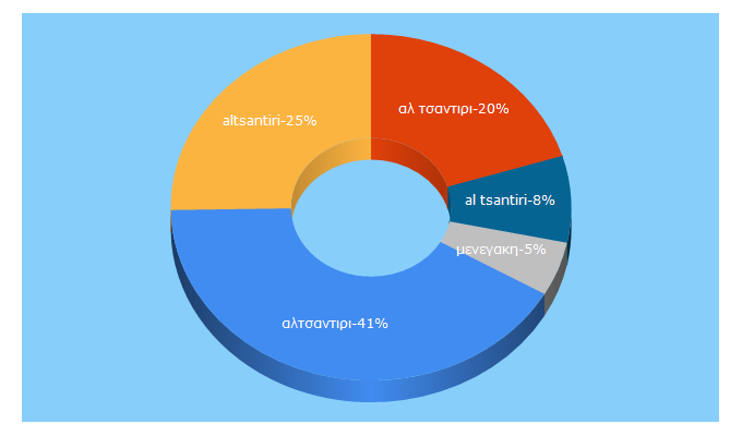 Top 5 Keywords send traffic to altsantiri.gr