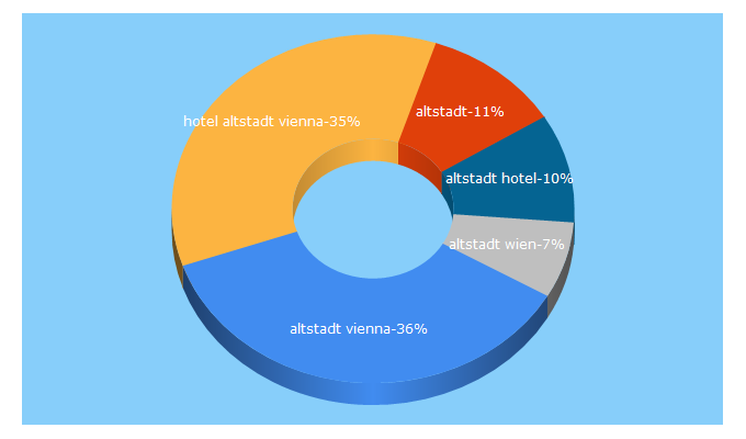 Top 5 Keywords send traffic to altstadt.at