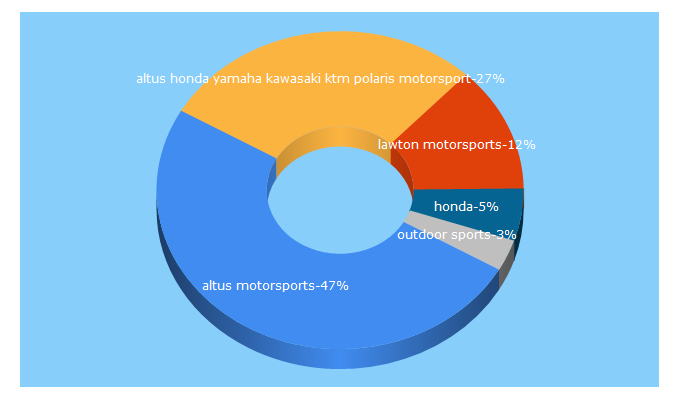 Top 5 Keywords send traffic to altusmotorsports.com