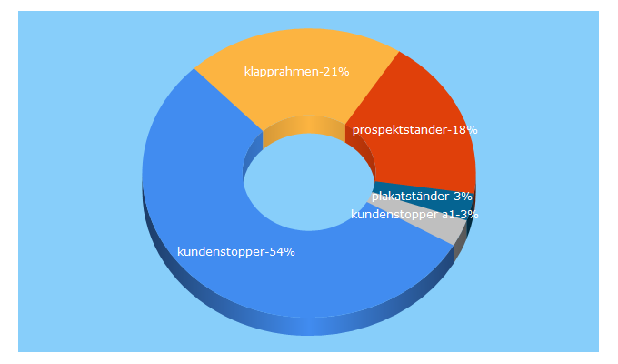 Top 5 Keywords send traffic to alu-prospektstaender.de