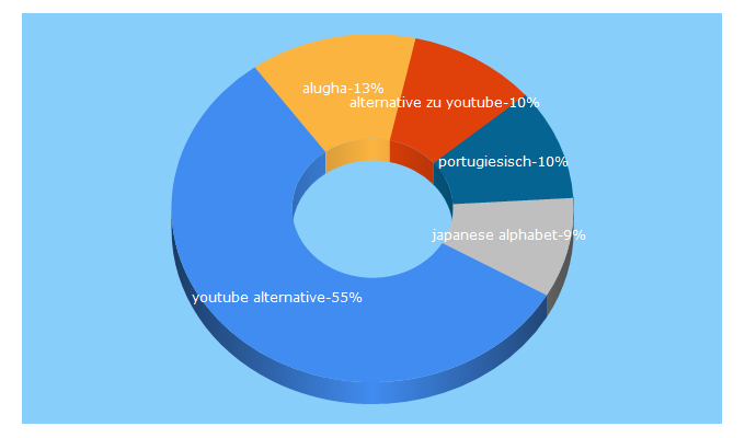 Top 5 Keywords send traffic to alugha.com