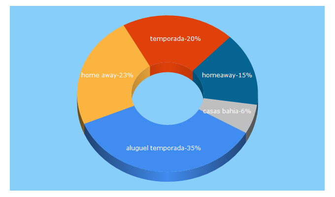 Top 5 Keywords send traffic to aluguetemporada.com.br