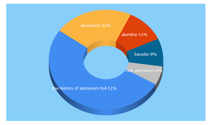 Top 5 Keywords send traffic to aluminum.org