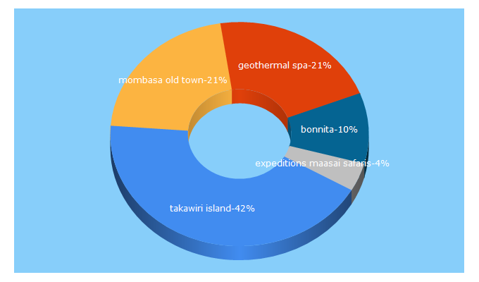 Top 5 Keywords send traffic to aluochbonnita.com