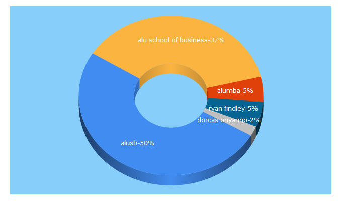 Top 5 Keywords send traffic to alusb.com