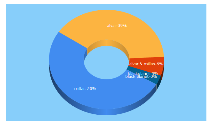 Top 5 Keywords send traffic to alvarandmillas.com