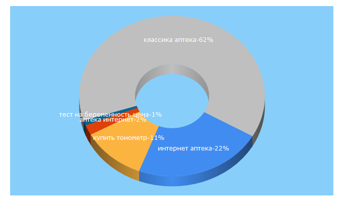 Top 5 Keywords send traffic to alvik74.ru