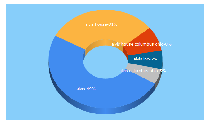 Top 5 Keywords send traffic to alvis180.org