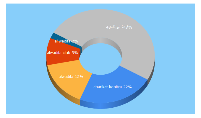 Top 5 Keywords send traffic to alwadifa-club.com