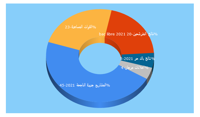 Top 5 Keywords send traffic to alwadifa-info.com