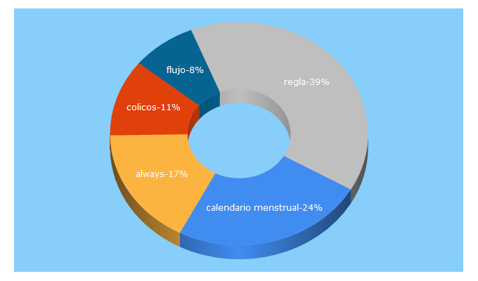 Top 5 Keywords send traffic to always.com.mx