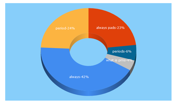 Top 5 Keywords send traffic to always.com