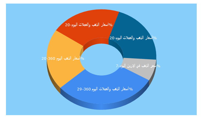 Top 5 Keywords send traffic to alyoum360.com