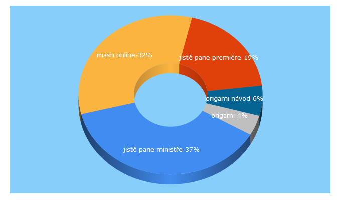 Top 5 Keywords send traffic to alyss.cz