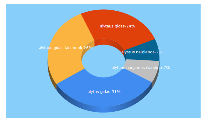 Top 5 Keywords send traffic to alytausgidas.lt