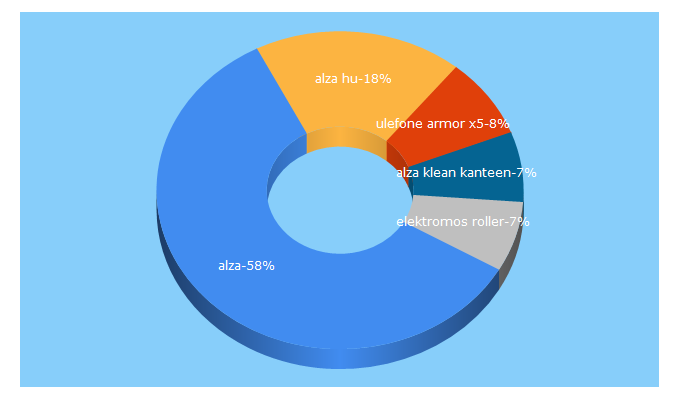 Top 5 Keywords send traffic to alza.hu