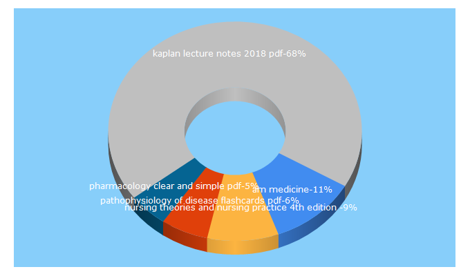 Top 5 Keywords send traffic to am-medicine.com