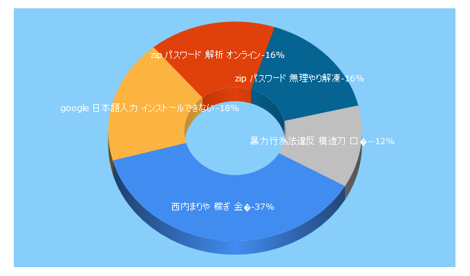 Top 5 Keywords send traffic to amaebi.net