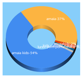 Top 5 Keywords send traffic to amaiakids.co.uk