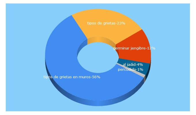 Top 5 Keywords send traffic to amandomicasa.com