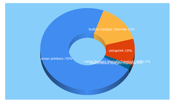 Top 5 Keywords send traffic to amanprinters.com