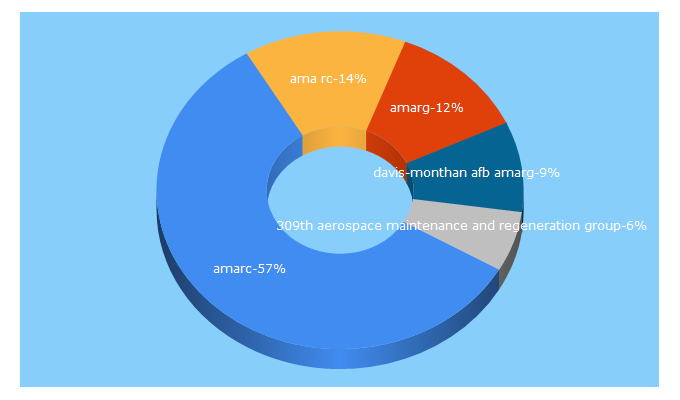 Top 5 Keywords send traffic to amarcexperience.com