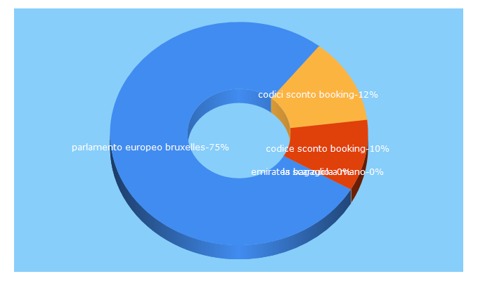 Top 5 Keywords send traffic to amareviaggiarelowcost.it