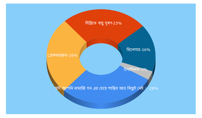 Top 5 Keywords send traffic to amargonomaddhom.com