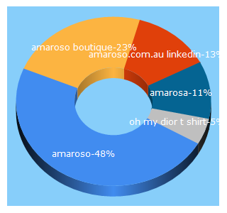 Top 5 Keywords send traffic to amaroso.com.au