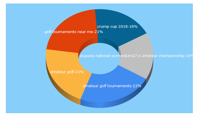 Top 5 Keywords send traffic to amateurgolf.com