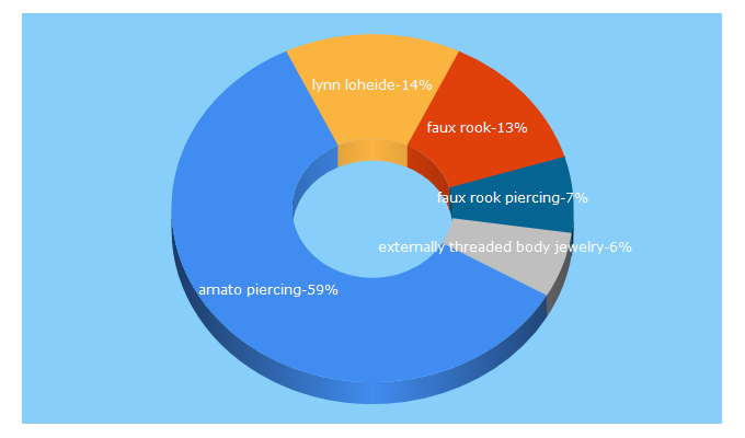 Top 5 Keywords send traffic to amatopiercing.com